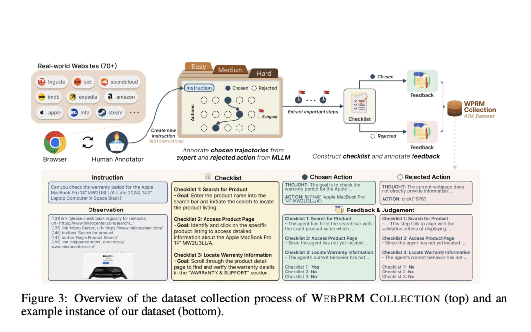 This AI paper introduces Web-Shepherd: Process Reward Model for Web Agents with 40K datasets and 10x cost-efficiency